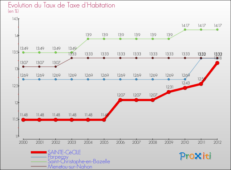 Evolution du taux de la taxe d'habitation pour SAINTE-CéCILE et les communes proches Comparaison des taux de la taxe d'habitation pour SAINTE-CéCILE et les communes voisines