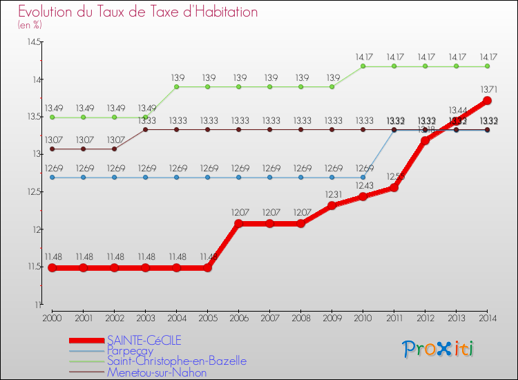 Evolution du taux de la taxe d'habitation pour SAINTE-CéCILE et les communes proches de 2000 à 2014 Comparaison des taux de la taxe d'habitation pour SAINTE-CéCILE et les communes voisines de 2000 à 2014