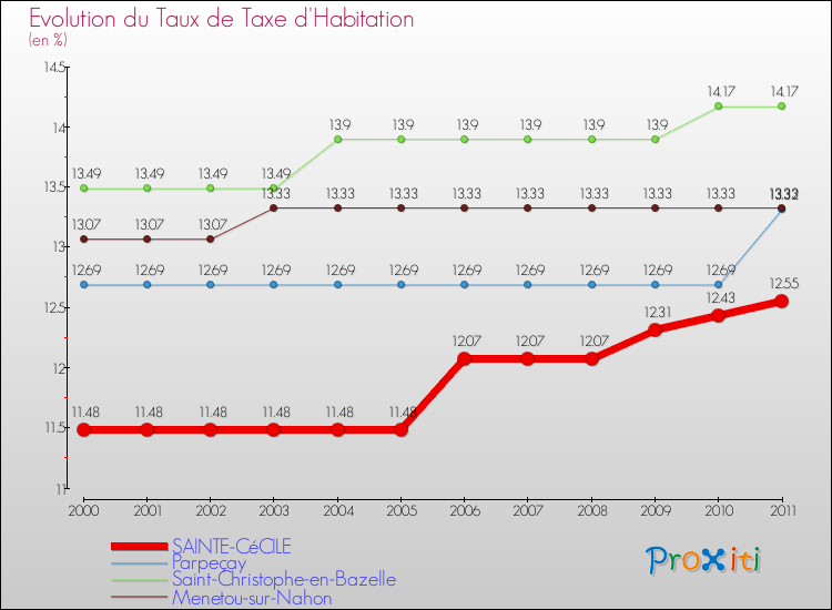 Evolution du taux de la taxe d'habitation pour SAINTE-CéCILE et les communes proches Comparaison des taux de la taxe d'habitation pour SAINTE-CéCILE et les communes voisines