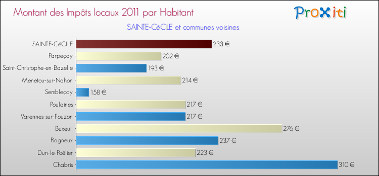 Montant des impôts locaux par Habitant pour SAINTE-CéCILE et les communes proches Comparaison des impôts locaux par habitant pour SAINTE-CéCILE et les communes voisines