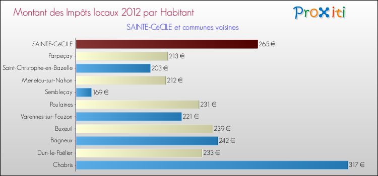 Montant des impôts locaux par Habitant pour SAINTE-CéCILE et les communes proches Comparaison des impôts locaux par habitant pour SAINTE-CéCILE et les communes voisines