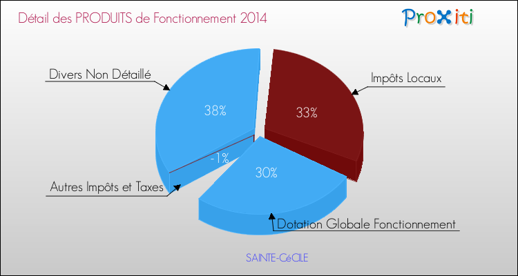 Décomposition du Budget de Fonctionnement 2014 de la commune de SAINTE-CéCILE Budget de Fonctionnement 2014 pour la commune de SAINTE-CéCILE