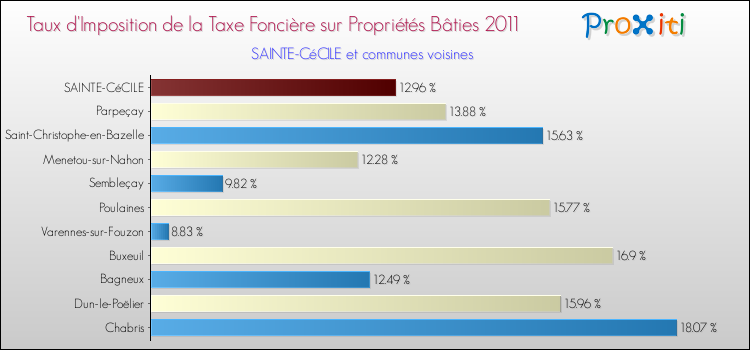Taux d'imposition de la taxe foncière sur le bati 2011 pour SAINTE-CéCILE et les communes proches Comparaison des taux d'imposition de la taxe foncière sur le bati 2011 pour SAINTE-CéCILE et les communes voisines