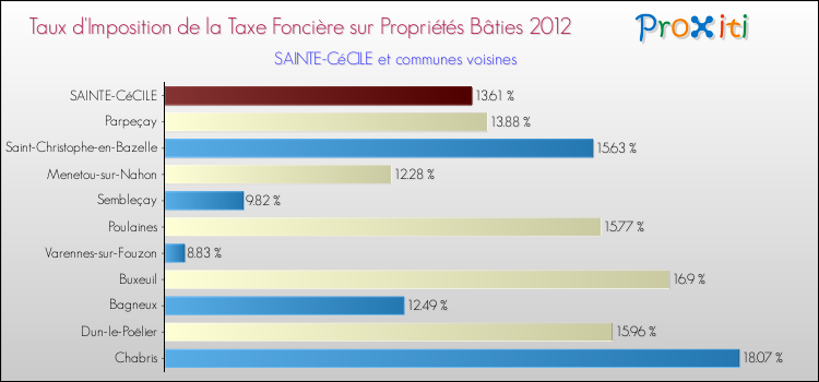 Taux d'imposition de la taxe foncière sur le bati 2012 pour SAINTE-CéCILE et les communes proches Comparaison des taux d'imposition de la taxe foncière sur le bati 2012 pour SAINTE-CéCILE et les communes voisines