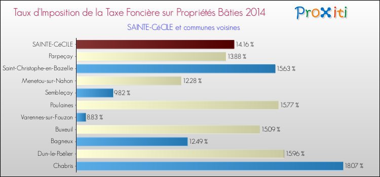 Taux d'imposition de la taxe foncière sur le bati 2014 pour SAINTE-CéCILE et les communes proches Comparaison des taux d'imposition de la taxe foncière sur le bati 2014 pour SAINTE-CéCILE et les communes voisines