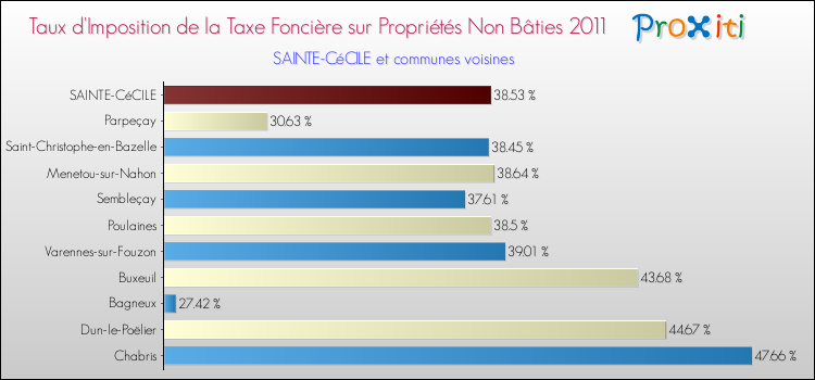 Taux d'imposition de la taxe foncière sur les immeubles et terrains non batis 2011 pour SAINTE-CéCILE et les communes proches Comparaison des taux d'imposition de la taxe foncière sur les immeubles et terrains non batis 2011 pour SAINTE-CéCILE et les communes voisines