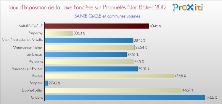 Taux d'imposition de la taxe foncière sur les immeubles et terrains non batis 2012 pour SAINTE-CéCILE et les communes proches Comparaison des taux d'imposition de la taxe foncière sur les immeubles et terrains non batis 2012 pour SAINTE-CéCILE et les communes voisines