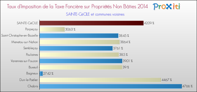 Taux d'imposition de la taxe foncière sur les immeubles et terrains non batis 2014 pour SAINTE-CéCILE et les communes proches Comparaison des taux d'imposition de la taxe foncière sur les immeubles et terrains non batis 2014 pour SAINTE-CéCILE et les communes voisines