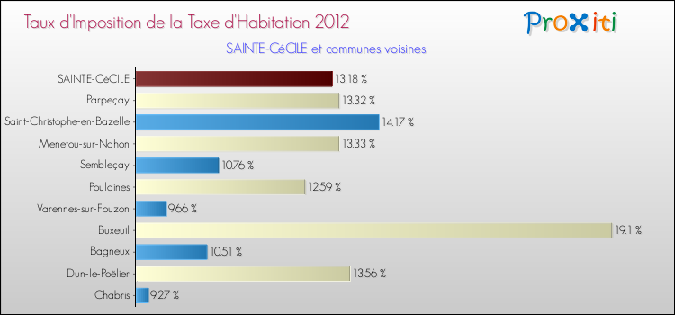 Taux d'imposition de la taxe d'habitation 2012 pour SAINTE-CéCILE et les communes proches Comparaison des taux d'imposition de la taxe d'habitation 2012 pour SAINTE-CéCILE et les communes voisines