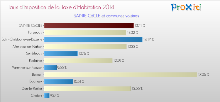 Taux d'imposition de la taxe d'habitation 2014 pour SAINTE-CéCILE et les communes proches Comparaison des taux d'imposition de la taxe d'habitation 2014 pour SAINTE-CéCILE et les communes voisines