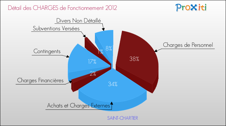 Décomposition des Charges de Fonctionnement 2012 de la commune de SAINT-CHARTIER Charges de Fonctionnement 2012 pour la commune de SAINT-CHARTIER