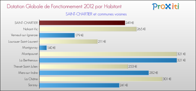 Montant des dotations globales de fonctionnement DGF par Habitant pour SAINT-CHARTIER et les communes proches Comparaison des des dotations globales de fonctionnement DGF par habitant pour SAINT-CHARTIER et les communes voisines