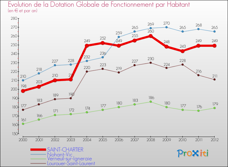 Evolution et montant de la dotation globale de fonctionnement par Habitant pour SAINT-CHARTIER et les communes proches Comparaison des dotations globales de fonctionnement par habitant pour SAINT-CHARTIER et les communes voisines