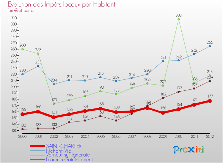 Evolution et montant des impôts locaux par Habitant pour SAINT-CHARTIER et les communes proches Comparaison des impôts locaux par habitant pour SAINT-CHARTIER et les communes voisines