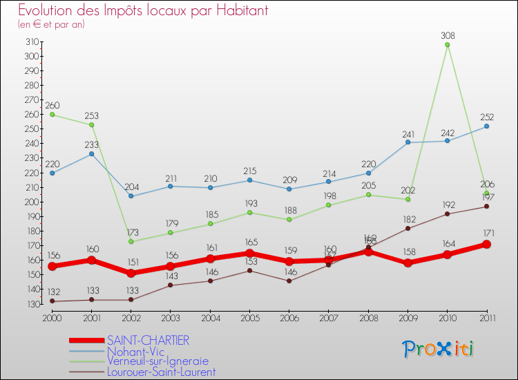 Evolution et montant des impôts locaux par Habitant pour SAINT-CHARTIER et les communes proches Comparaison des impôts locaux par habitant pour SAINT-CHARTIER et les communes voisines