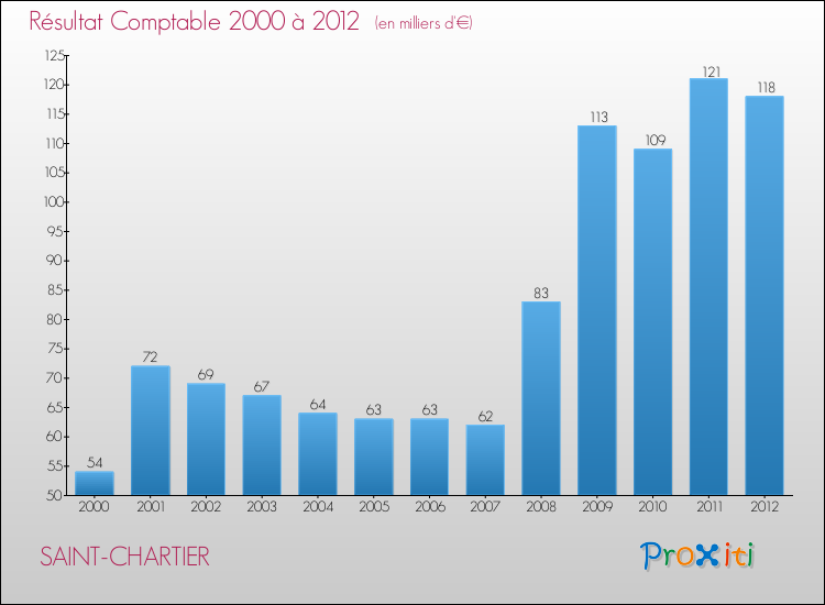Evolution du résultat comptable pour la commune de SAINT-CHARTIER de 2000 à 2012 Evolution du résultat comptable pour SAINT-CHARTIER de 2000 à 2012