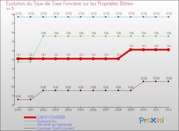 Evolution du taux de la taxe foncière sur le bati pour SAINT-CHARTIER et les communes proches de 2000 à 2012 Comparaison des taux de taxe foncière sur le bati pour SAINT-CHARTIER et les communes voisines de 2000 à 2012