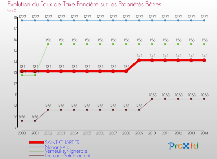 Evolution du taux de la taxe foncière sur le bati pour SAINT-CHARTIER et les communes proches de 2000 à 2014 Comparaison des taux de taxe foncière sur le bati pour SAINT-CHARTIER et les communes voisines de 2000 à 2014