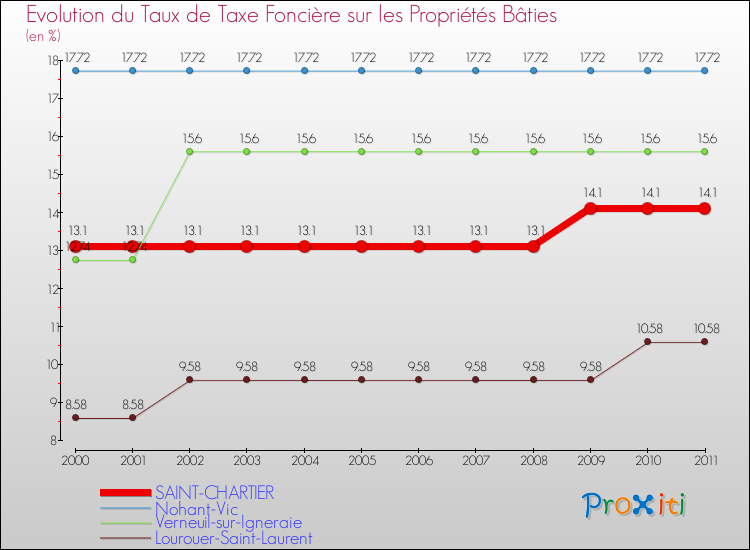 Evolution du taux de la taxe foncière sur le bati pour SAINT-CHARTIER et les communes proches Comparaison des taux de taxe foncière sur le bati pour SAINT-CHARTIER et les communes voisines