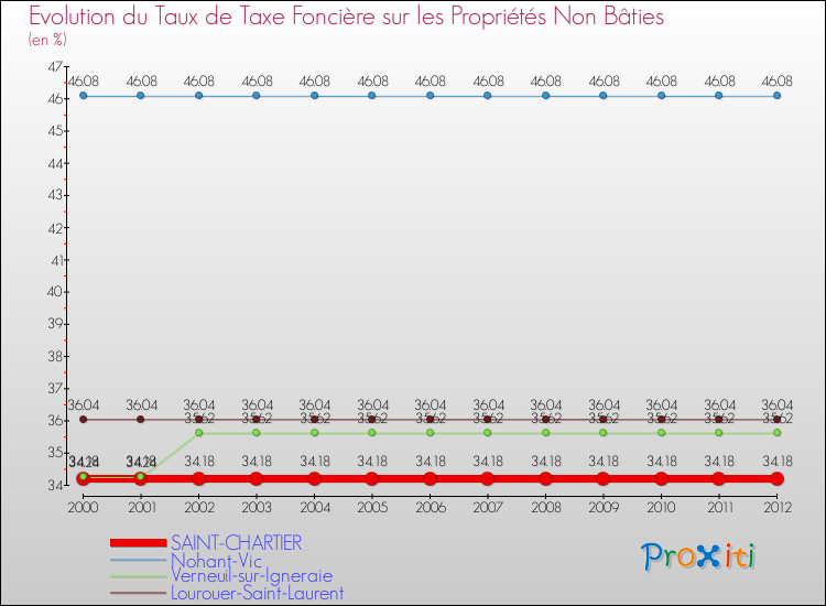 Evolution du taux de la taxe foncière sur les immeubles et terrains non batis pour SAINT-CHARTIER et les communes proches de 2000 à 2012 Comparaison des taux de la taxe foncière sur les immeubles et terrains non batis pour SAINT-CHARTIER et les communes voisines de 2000 à 2012
