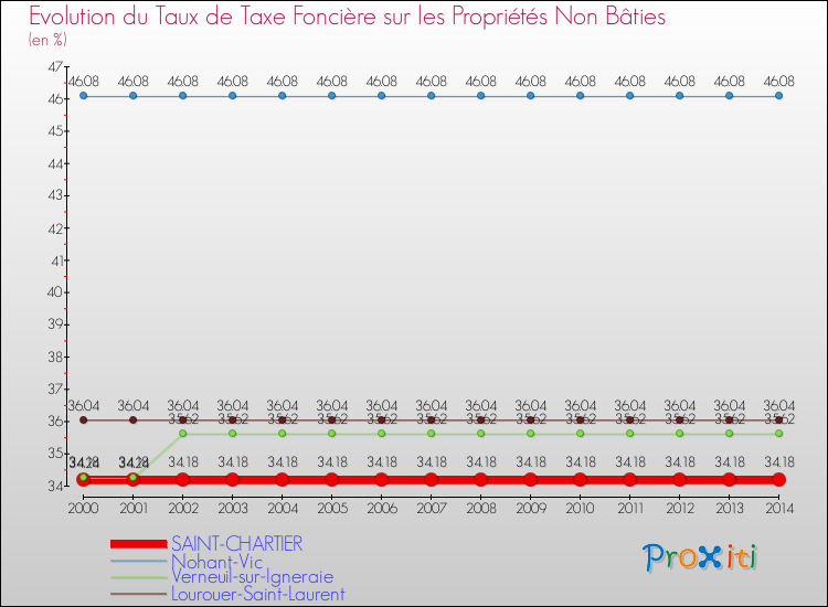 Evolution du taux de la taxe foncière sur les immeubles et terrains non batis pour SAINT-CHARTIER et les communes proches de 2000 à 2014 Comparaison des taux de la taxe foncière sur les immeubles et terrains non batis pour SAINT-CHARTIER et les communes voisines de 2000 à 2014