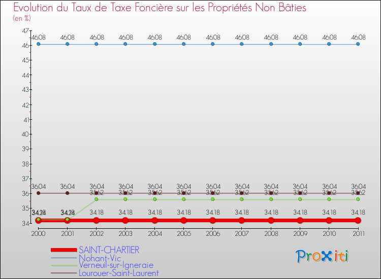 Evolution du taux de la taxe foncière sur les immeubles et terrains non batis pour SAINT-CHARTIER et les communes proches Comparaison des taux de la taxe foncière sur les immeubles et terrains non batis pour SAINT-CHARTIER et les communes voisines