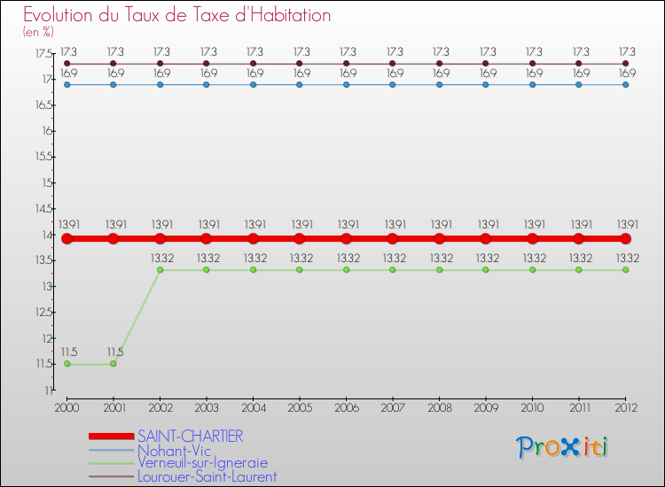 Evolution du taux de la taxe d'habitation pour SAINT-CHARTIER et les communes proches Comparaison des taux de la taxe d'habitation pour SAINT-CHARTIER et les communes voisines