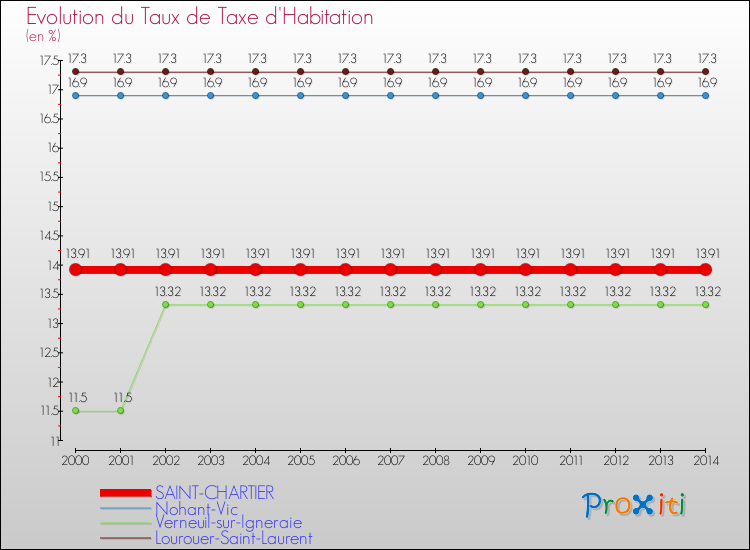 Evolution du taux de la taxe d'habitation pour SAINT-CHARTIER et les communes proches de 2000 à 2014 Comparaison des taux de la taxe d'habitation pour SAINT-CHARTIER et les communes voisines de 2000 à 2014