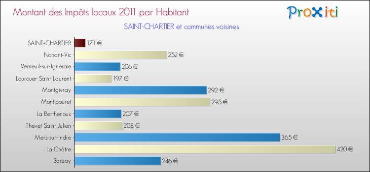 Montant des impôts locaux par Habitant pour SAINT-CHARTIER et les communes proches Comparaison des impôts locaux par habitant pour SAINT-CHARTIER et les communes voisines