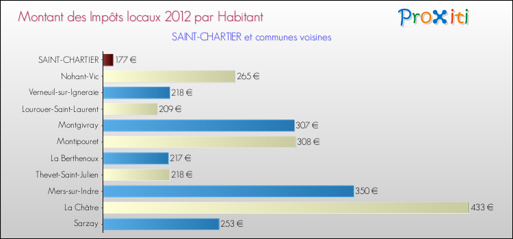 Montant des impôts locaux par Habitant pour SAINT-CHARTIER et les communes proches Comparaison des impôts locaux par habitant pour SAINT-CHARTIER et les communes voisines