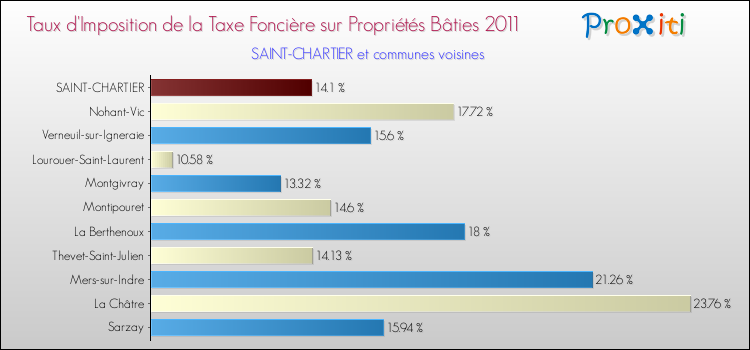 Taux d'imposition de la taxe foncière sur le bati 2011 pour SAINT-CHARTIER et les communes proches Comparaison des taux d'imposition de la taxe foncière sur le bati 2011 pour SAINT-CHARTIER et les communes voisines