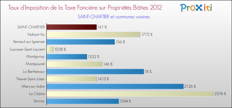 Taux d'imposition de la taxe foncière sur le bati 2012 pour SAINT-CHARTIER et les communes proches Comparaison des taux d'imposition de la taxe foncière sur le bati 2012 pour SAINT-CHARTIER et les communes voisines