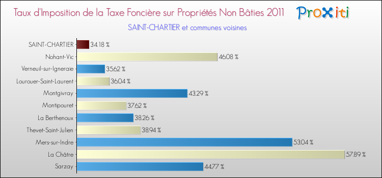 Taux d'imposition de la taxe foncière sur les immeubles et terrains non batis 2011 pour SAINT-CHARTIER et les communes proches Comparaison des taux d'imposition de la taxe foncière sur les immeubles et terrains non batis 2011 pour SAINT-CHARTIER et les communes voisines