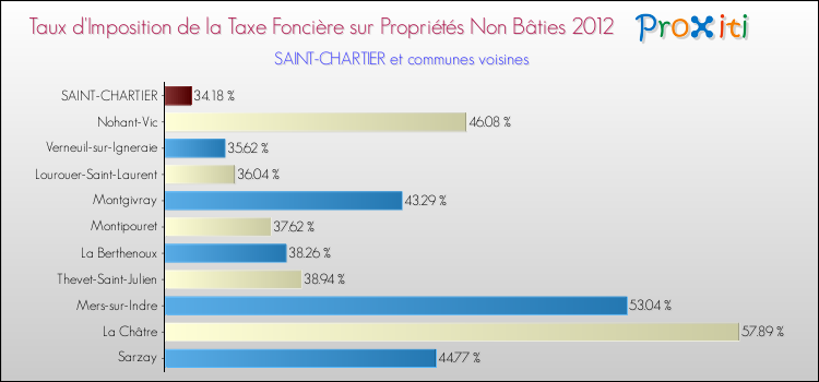 Taux d'imposition de la taxe foncière sur les immeubles et terrains non batis 2012 pour SAINT-CHARTIER et les communes proches Comparaison des taux d'imposition de la taxe foncière sur les immeubles et terrains non batis 2012 pour SAINT-CHARTIER et les communes voisines