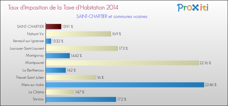 Taux d'imposition de la taxe d'habitation 2014 pour SAINT-CHARTIER et les communes proches Comparaison des taux d'imposition de la taxe d'habitation 2014 pour SAINT-CHARTIER et les communes voisines
