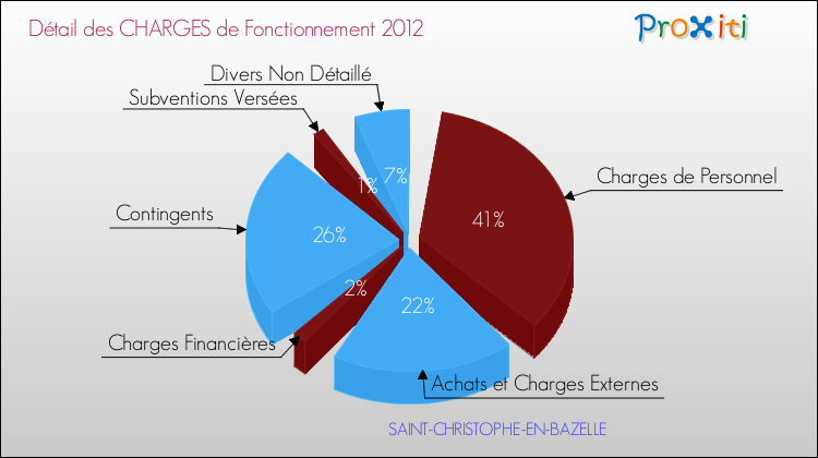 Décomposition des Charges de Fonctionnement 2012 de la commune de SAINT-CHRISTOPHE-EN-BAZELLE Charges de Fonctionnement 2012 pour la commune de SAINT-CHRISTOPHE-EN-BAZELLE