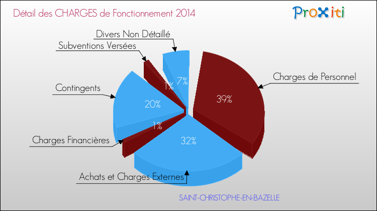 Décomposition des Charges de Fonctionnement 2014 de la commune de SAINT-CHRISTOPHE-EN-BAZELLE Charges de Fonctionnement 2014 pour la commune de SAINT-CHRISTOPHE-EN-BAZELLE