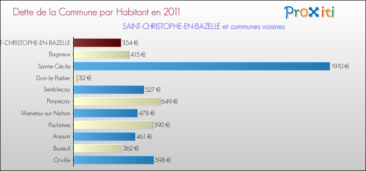 Dette par habitant de la commune en 2011 pour SAINT-CHRISTOPHE-EN-BAZELLE et les communes proches Comparaison de la dette par habitant de la commune en 2011 pour SAINT-CHRISTOPHE-EN-BAZELLE et les communes voisines
