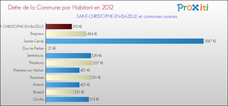 Dette par habitant de la commune en 2012 pour SAINT-CHRISTOPHE-EN-BAZELLE et les communes proches Comparaison de la dette par habitant de la commune en 2012 pour SAINT-CHRISTOPHE-EN-BAZELLE et les communes voisines