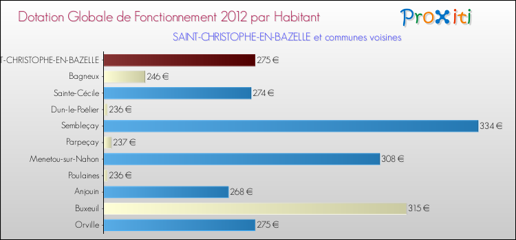 Montant des dotations globales de fonctionnement DGF par Habitant pour SAINT-CHRISTOPHE-EN-BAZELLE et les communes proches Comparaison des des dotations globales de fonctionnement DGF par habitant pour SAINT-CHRISTOPHE-EN-BAZELLE et les communes voisines
