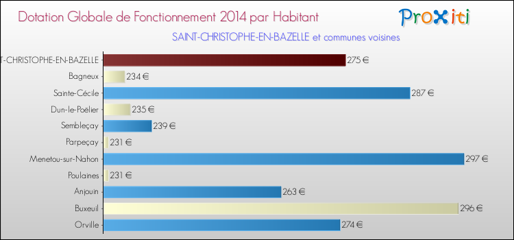 Montant des dotations globales de fonctionnement DGF par Habitant pour SAINT-CHRISTOPHE-EN-BAZELLE et les communes proches en 2014. Comparaison des des dotations globales de fonctionnement DGF par habitant pour SAINT-CHRISTOPHE-EN-BAZELLE et les communes voisines en 2014.