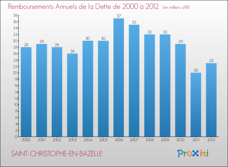 Evolution de l'annuité de la dette pour la commune de SAINT-CHRISTOPHE-EN-BAZELLE de 2000 à 2012 Annuités de la dette pour SAINT-CHRISTOPHE-EN-BAZELLE de 2000 à 2012