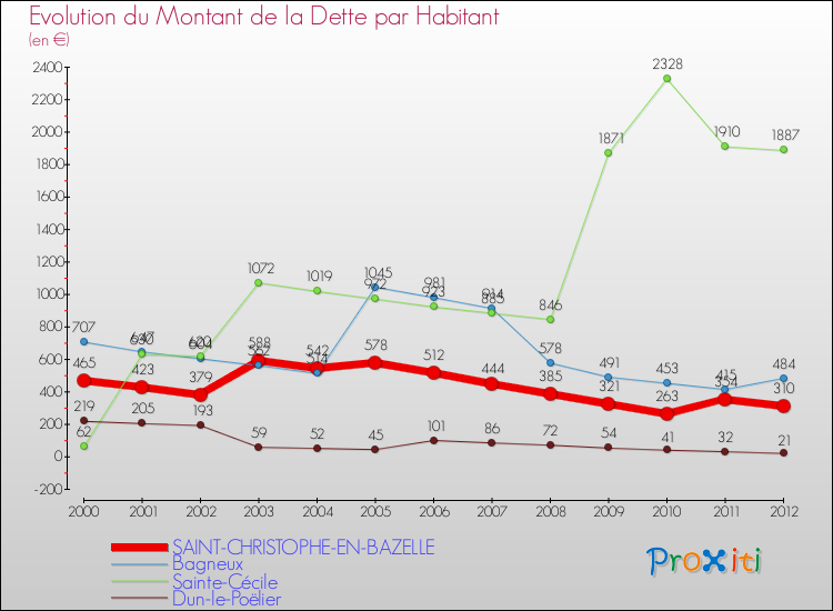 Evolution de la dette par habitant pour la commune de SAINT-CHRISTOPHE-EN-BAZELLE et les communes proches de 2000 à 2012 Comparaison de la dette par habitant pour SAINT-CHRISTOPHE-EN-BAZELLE et les communes voisines de 2000 à 2012