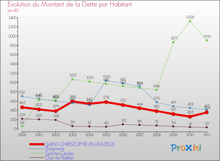 Evolution de la dette par habitant pour la commune de SAINT-CHRISTOPHE-EN-BAZELLE et les communes proches Comparaison de la dette par habitant pour SAINT-CHRISTOPHE-EN-BAZELLE et les communes voisines