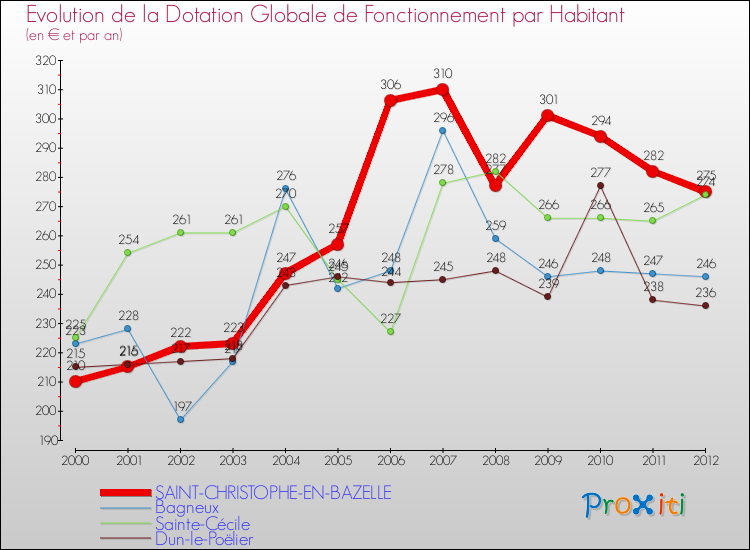 Evolution et montant de la dotation globale de fonctionnement par Habitant pour SAINT-CHRISTOPHE-EN-BAZELLE et les communes proches Comparaison des dotations globales de fonctionnement par habitant pour SAINT-CHRISTOPHE-EN-BAZELLE et les communes voisines