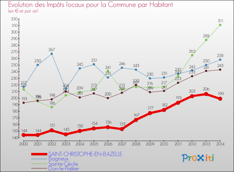 Evolution et montant des impôts locaux par Habitant pour SAINT-CHRISTOPHE-EN-BAZELLE et les communes proches de 2000 à 2014 Comparaison des impôts locaux par habitant pour SAINT-CHRISTOPHE-EN-BAZELLE et les communes voisines de 2000 à 2014