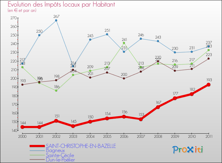 Evolution et montant des impôts locaux par Habitant pour SAINT-CHRISTOPHE-EN-BAZELLE et les communes proches Comparaison des impôts locaux par habitant pour SAINT-CHRISTOPHE-EN-BAZELLE et les communes voisines