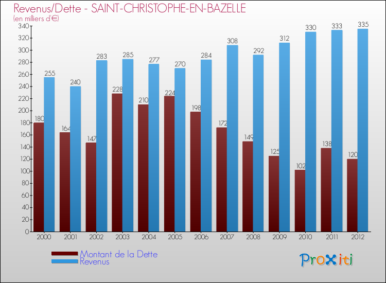Evolution comparée de la dette et des revenus pour la commune de SAINT-CHRISTOPHE-EN-BAZELLE de 2000 à 2012 Comparaison de la dette et des revenus pour SAINT-CHRISTOPHE-EN-BAZELLE de 2000 à 2012