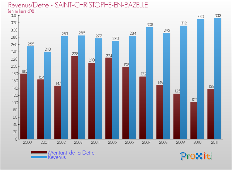 Evolution comparée de la dette et des revenus pour la commune de SAINT-CHRISTOPHE-EN-BAZELLE de 2000 à 2011 Comparaison de la dette et des revenus pour SAINT-CHRISTOPHE-EN-BAZELLE de 2000 à 2011