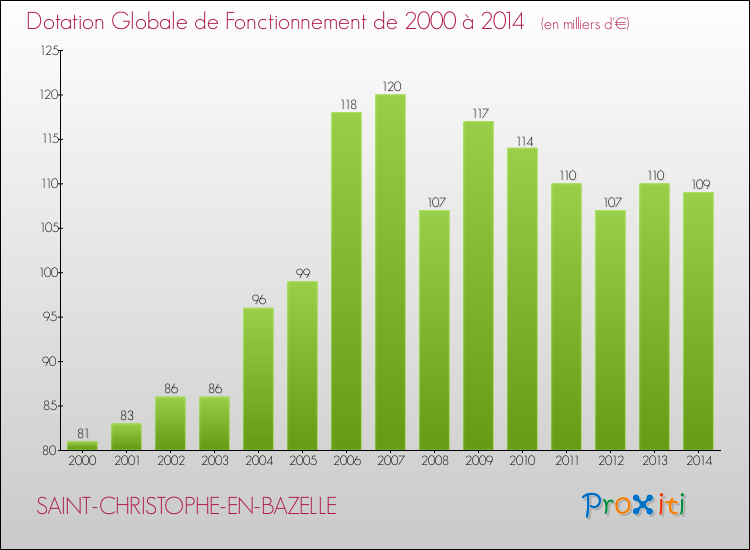 Evolution du montant de la Dotation Globale de Fonctionnement pour la commune de SAINT-CHRISTOPHE-EN-BAZELLE de 2000 à 2014 Evolution du montant de la Dotation Globale de Fonctionnement pour SAINT-CHRISTOPHE-EN-BAZELLE de 2000 à 2014